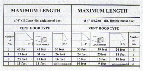 maximum dryer vent length